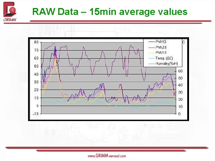 RAW Data – 15 min average values 