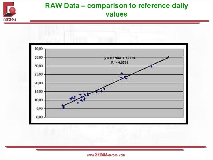 RAW Data – comparison to reference daily values 