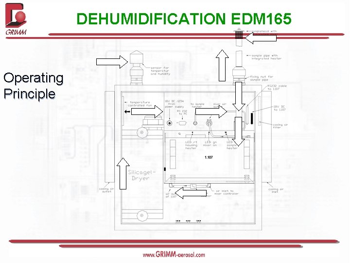 DEHUMIDIFICATION EDM 165 Operating Principle 