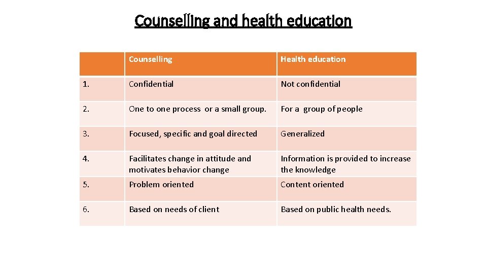 Counselling and health education Counselling Health education 1. Confidential Not confidential 2. One to