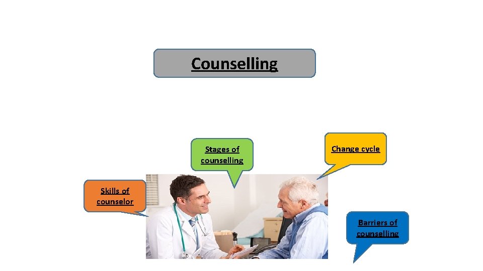 Counselling Stages of counselling Change cycle Skills of counselor Barriers of counselling 