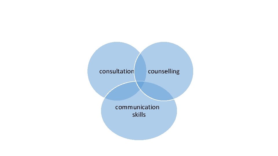 consultation counselling communication skills 