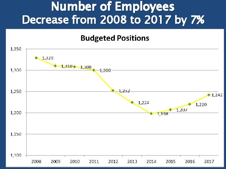 Number of Employees Decrease from 2008 to 2017 by 7% 