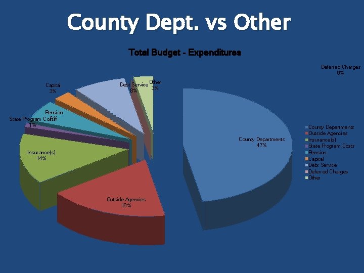 County Dept. vs Other Total Budget - Expenditures Deferred Charges 0% Capital 3% Debt