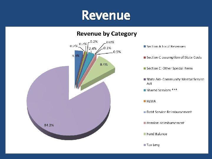 Revenue 