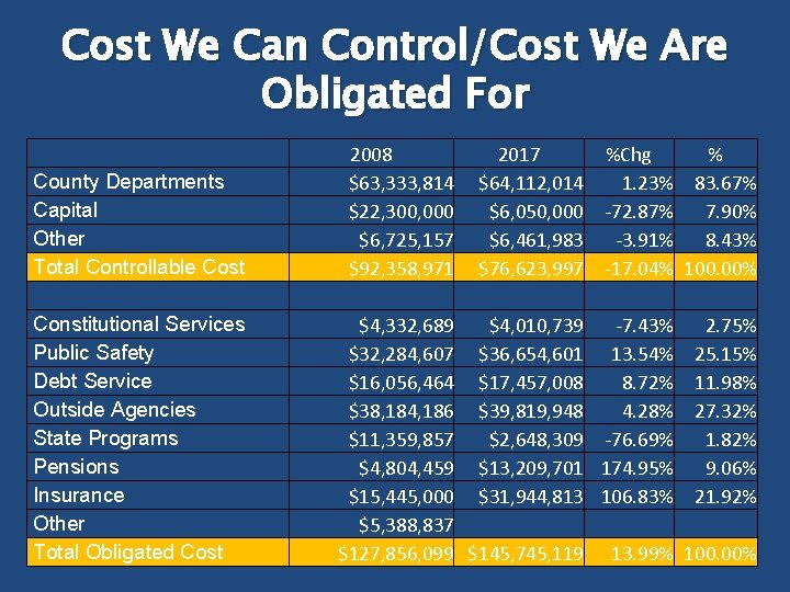 Cost We Can Control/Cost We Are Obligated For County Departments Capital Other Total Controllable