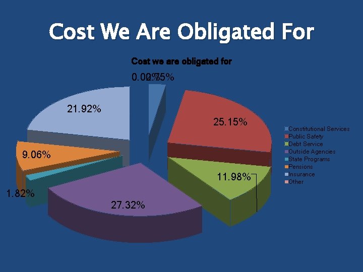 Cost We Are Obligated For Cost we are obligated for 0. 00% 2. 75%