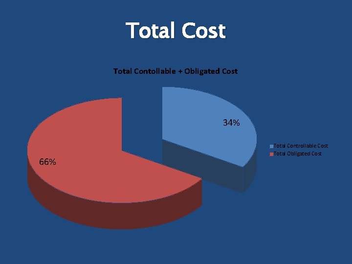 Total Cost Total Contollable + Obligated Cost 34% 66% Total Controllable Cost Total Obligated