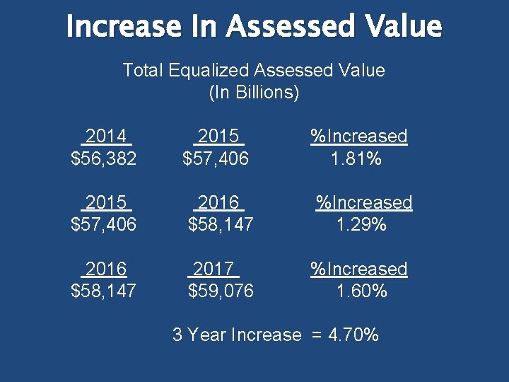 Increase In Assessed Value Total Equalized Assessed Value (In Billions) 2014 2015 %Increased $56,