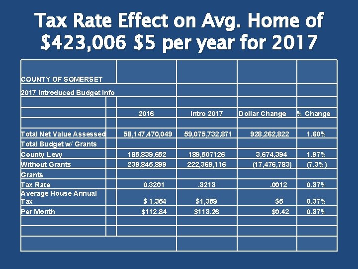 Tax Rate Effect on Avg. Home of $423, 006 $5 per year for 2017