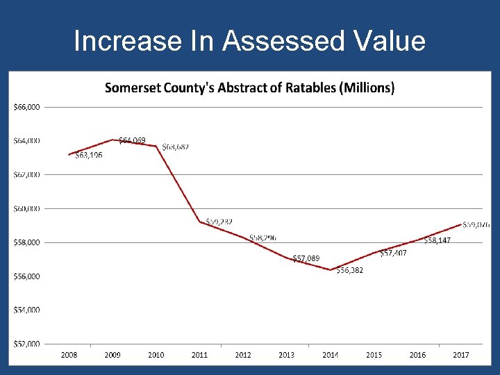 Increase In Assessed Value 