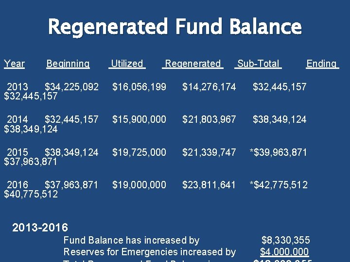 Regenerated Fund Balance Year Beginning Utilized Regenerated Sub-Total Ending 2013 $34, 225, 092 $16,