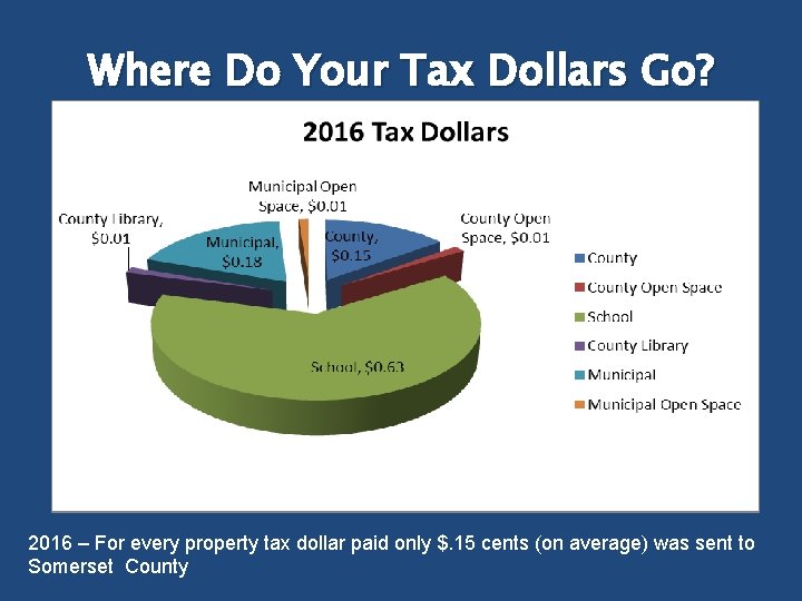 Where Do Your Tax Dollars Go? 2016 – For every property tax dollar paid