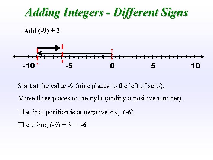 Adding Integers - Different Signs Add (-9) + 3 -10 -5 0 5 Start