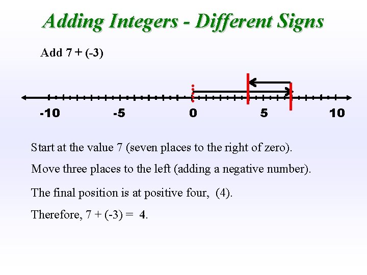 Adding Integers - Different Signs Add 7 + (-3) -10 -5 0 5 Start