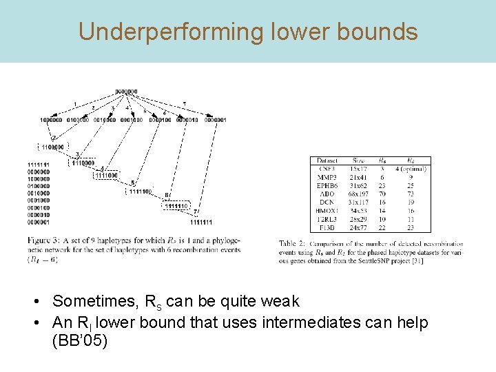Underperforming lower bounds • Sometimes, Rs can be quite weak • An RI lower