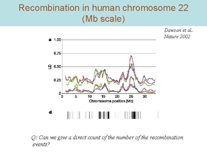 Recombination in human chromosome 22 (Mb scale) Dawson et al. Nature 2002 Q: Can