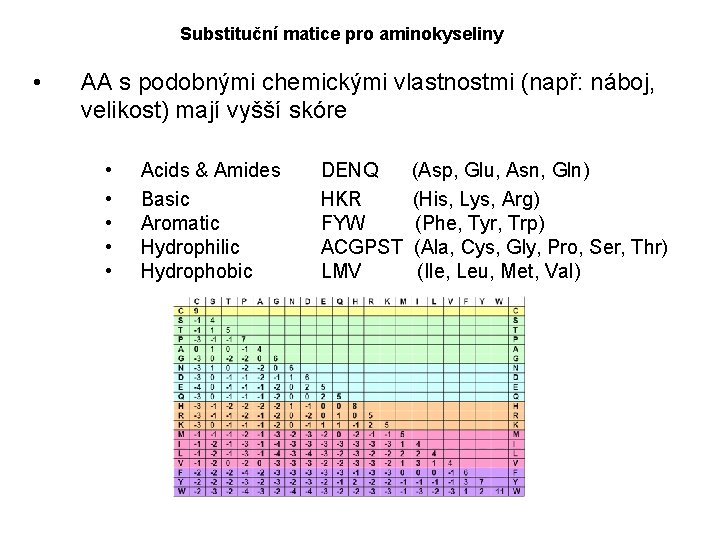 Substituční matice pro aminokyseliny • AA s podobnými chemickými vlastnostmi (např: náboj, velikost) mají