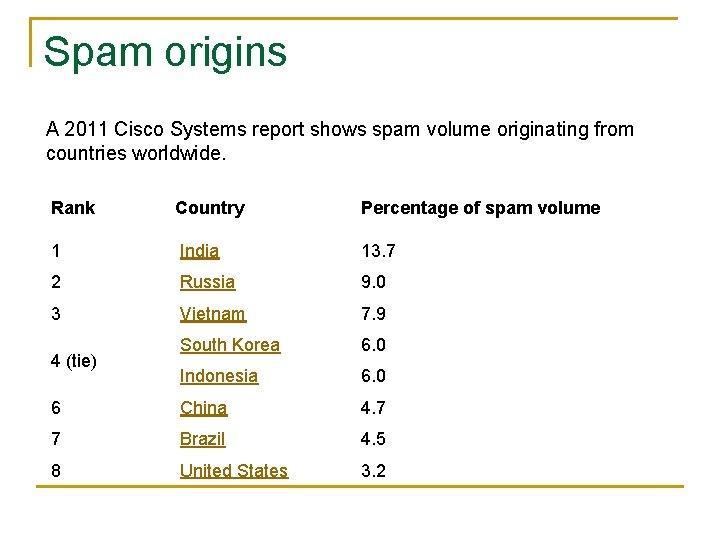 Spam origins A 2011 Cisco Systems report shows spam volume originating from countries worldwide.