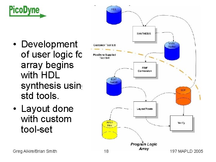 RTP • Development of user logic for array begins with HDL synthesis using std