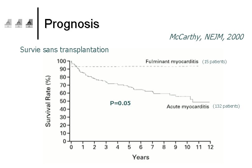 Prognosis Mc. Carthy, NEJM, 2000 Survie sans transplantation (15 patients) P=0. 05 (132 patients)