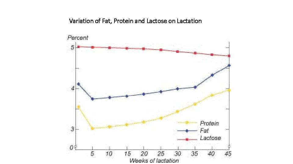 Variation of Fat, Protein and Lactose on Lactation 