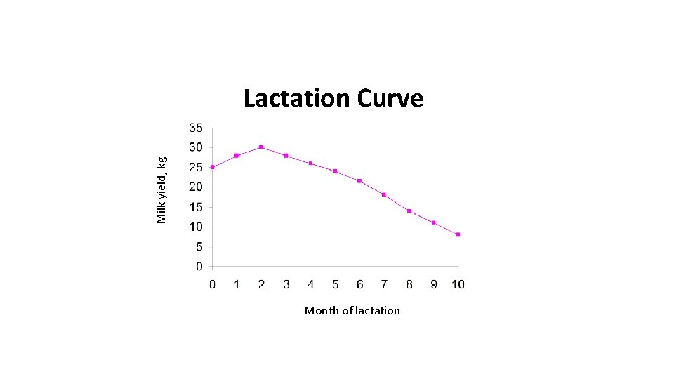 Milk yield, kg Lactation Curve Month of lactation 