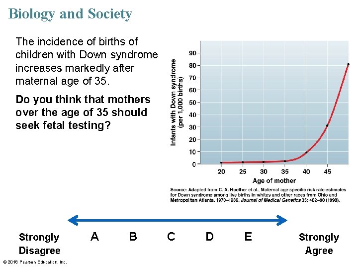 Biology and Society The incidence of births of children with Down syndrome increases markedly