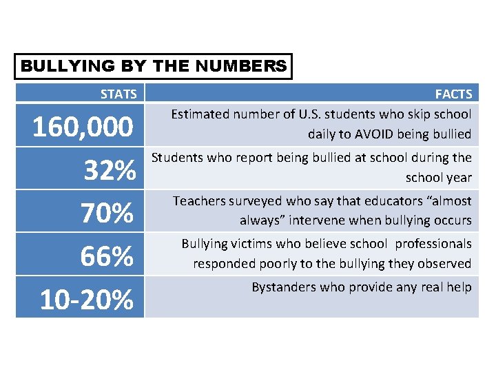 BULLYING BY THE NUMBERS STATS 160, 000 32% 70% 66% 10 -20% FACTS Estimated