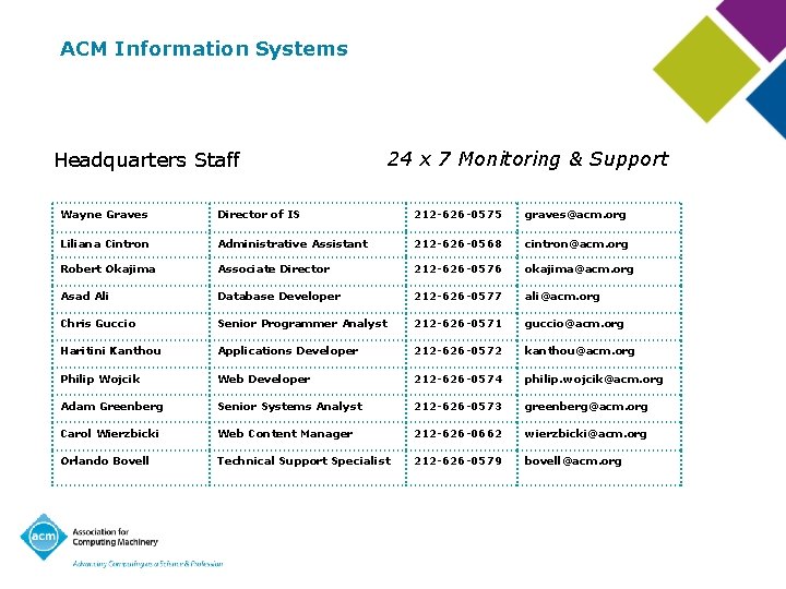 ACM Information Systems Headquarters Staff 24 x 7 Monitoring & Support Wayne Graves Director