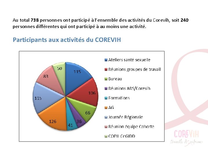 Au total 738 personnes ont participé à l’ensemble des activités du Corevih, soit 240