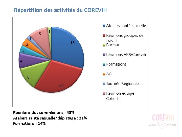 Répartition des activités du COREVIH Réunions des commissions : 43% Ateliers santé sexuelle/dépistage :