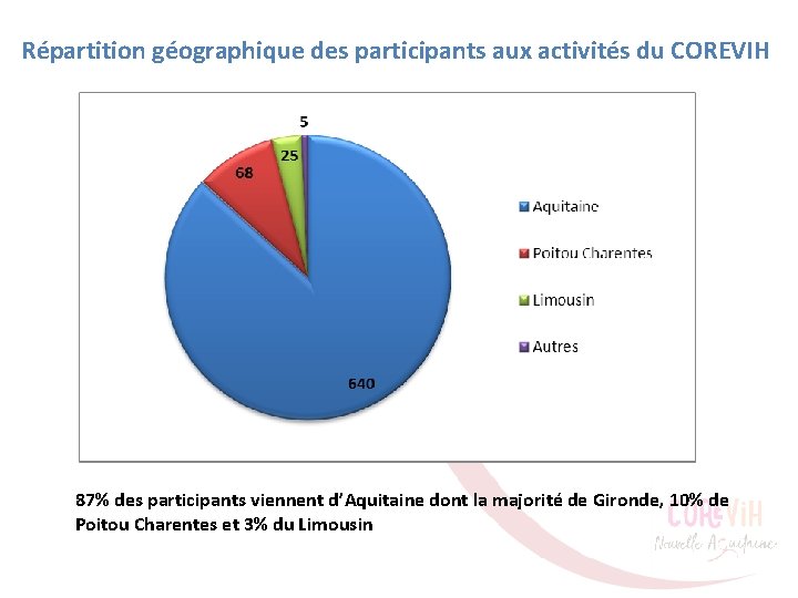 Répartition géographique des participants aux activités du COREVIH 87% des participants viennent d’Aquitaine dont