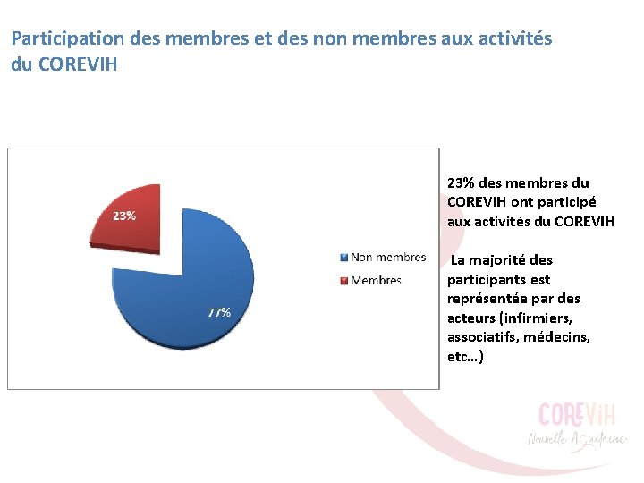 Participation des membres et des non membres aux activités du COREVIH 23% des membres