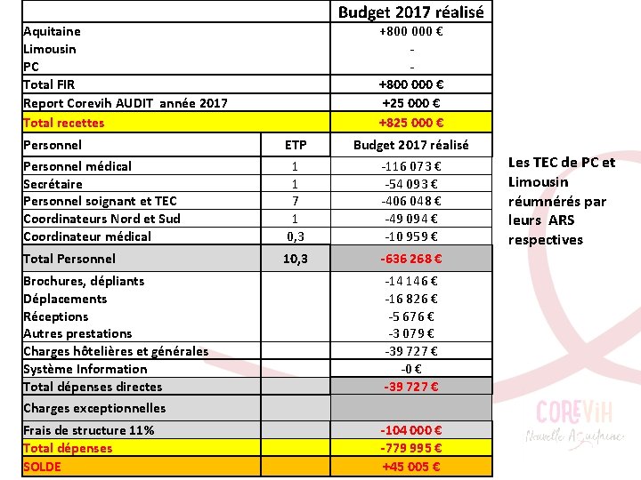  Aquitaine Limousin PC Total FIR Report Corevih AUDIT année 2017 Total recettes Budget