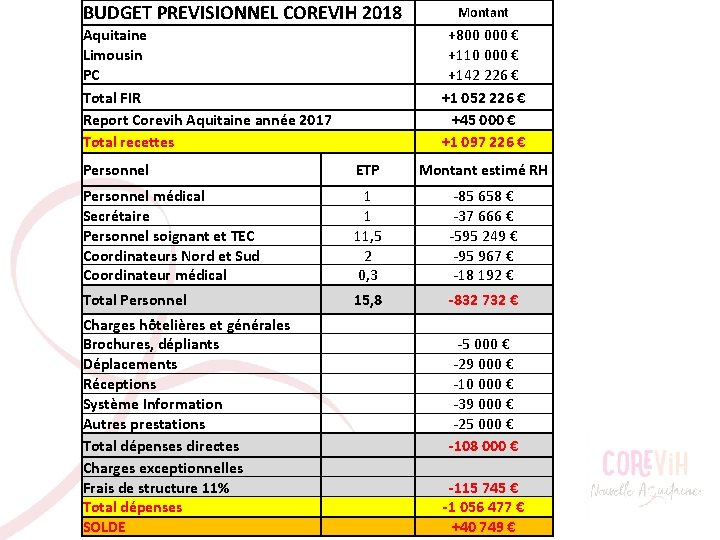 BUDGET PREVISIONNEL COREVIH 2018 Aquitaine Limousin PC Total FIR Report Corevih Aquitaine année 2017