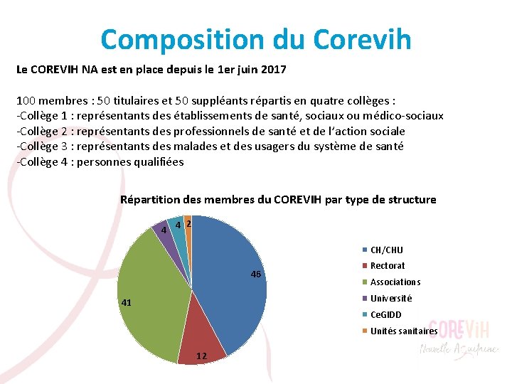 Composition du Corevih Le COREVIH NA est en place depuis le 1 er juin