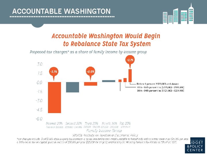 ACCOUNTABLE WASHINGTON 