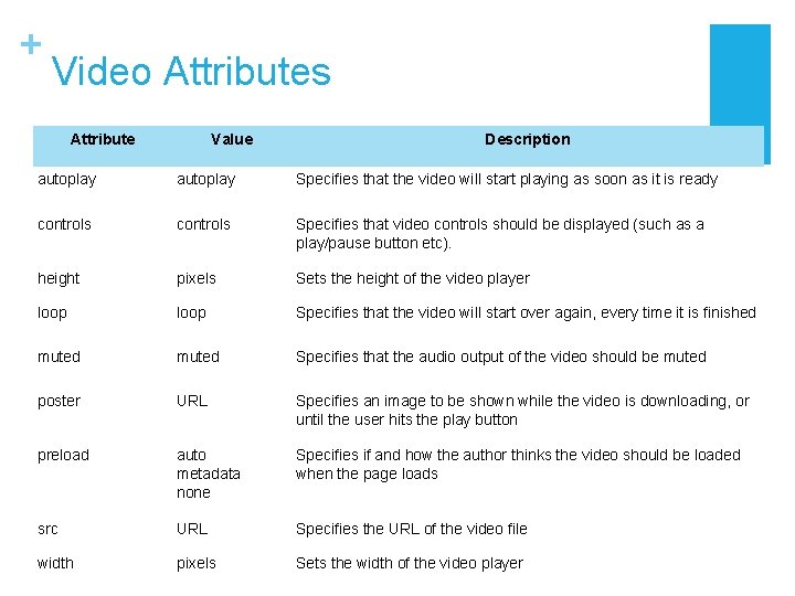 + Video Attributes Attribute Value Description autoplay Specifies that the video will start playing + Video Attributes Attribute Value Description autoplay Specifies that the video will start playing