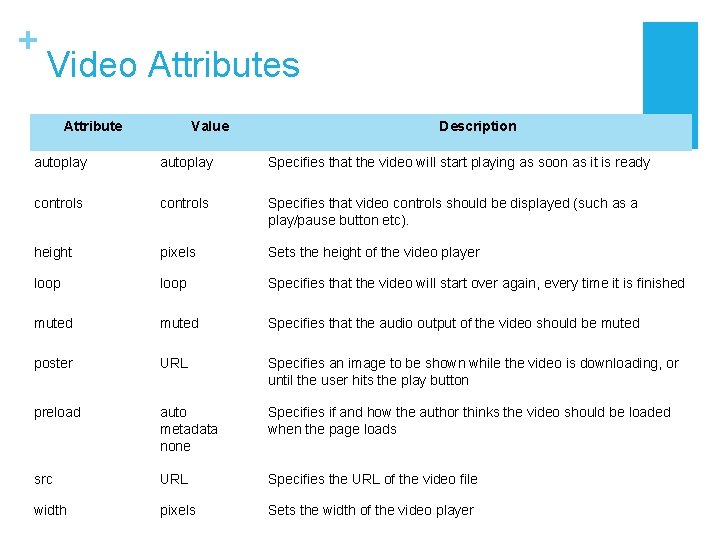 + Video Attributes Attribute Value Description autoplay Specifies that the video will start playing