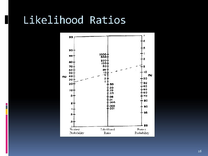 Likelihood Ratios 16 