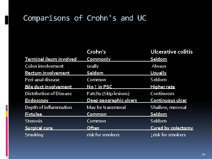 Comparisons of Crohn's and UC Terminal ileum involved Colon involvement Rectum involvement Peri-anal disease