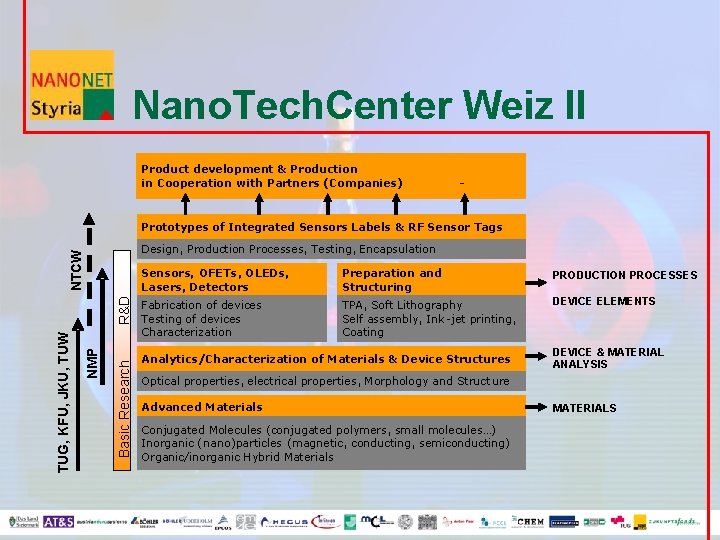 Nano. Tech. Center Weiz II Product development & Production in Cooperation with Partners (Companies)