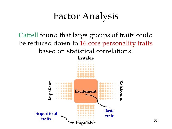 Factor Analysis Cattell found that large groups of traits could be reduced down to