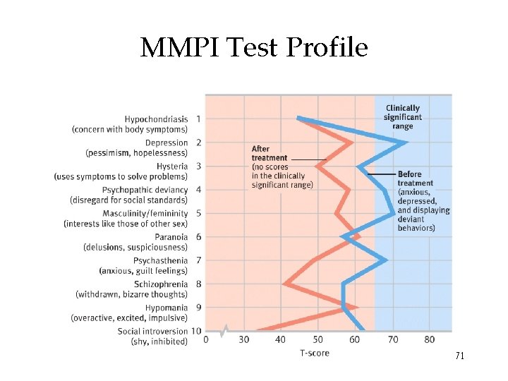 MMPI Test Profile 71 