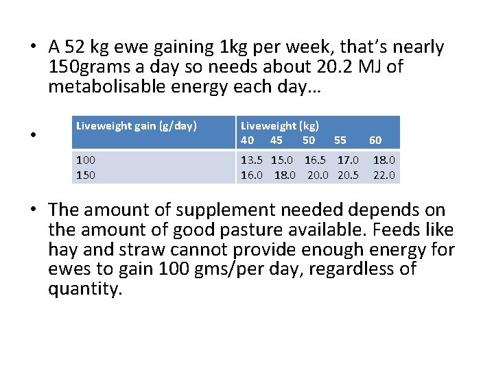  • A 52 kg ewe gaining 1 kg per week, that’s nearly 150
