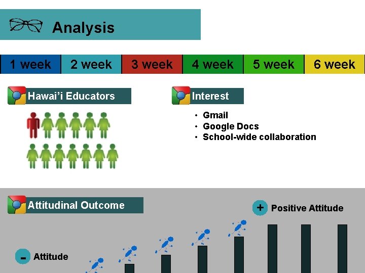 Analysis 1 week 2 week Hawai’i Educators 3 week 4 week 5 week 6