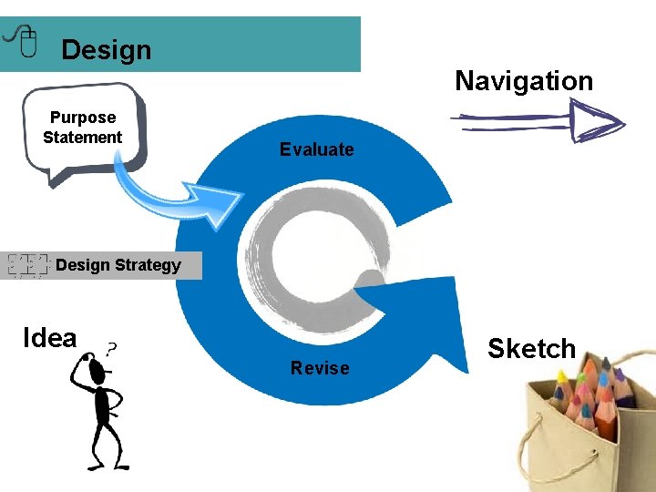 Design Navigation Purpose Statement Evaluate Design Strategy Idea Revise Sketch 