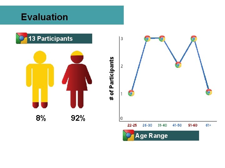 Evaluation # of Participants 13 Participants 8% 92% Age Range 