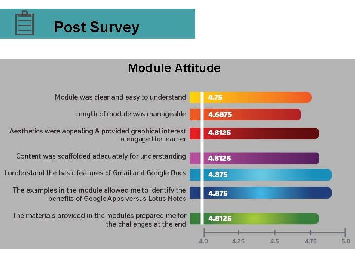 Post Survey Module Attitude 